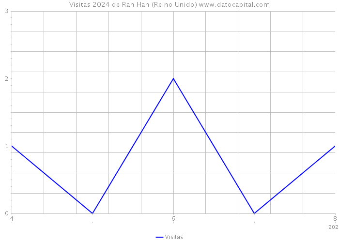 Visitas 2024 de Ran Han (Reino Unido) 