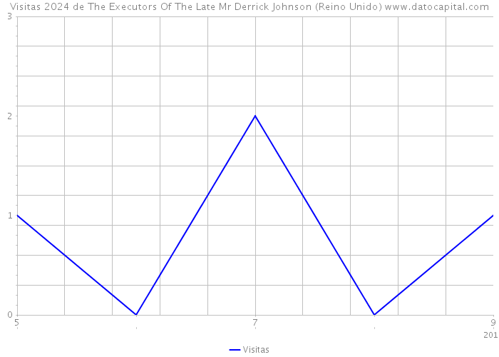 Visitas 2024 de The Executors Of The Late Mr Derrick Johnson (Reino Unido) 