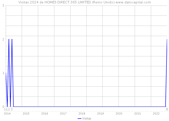 Visitas 2024 de HOMES DIRECT 365 LIMITED (Reino Unido) 