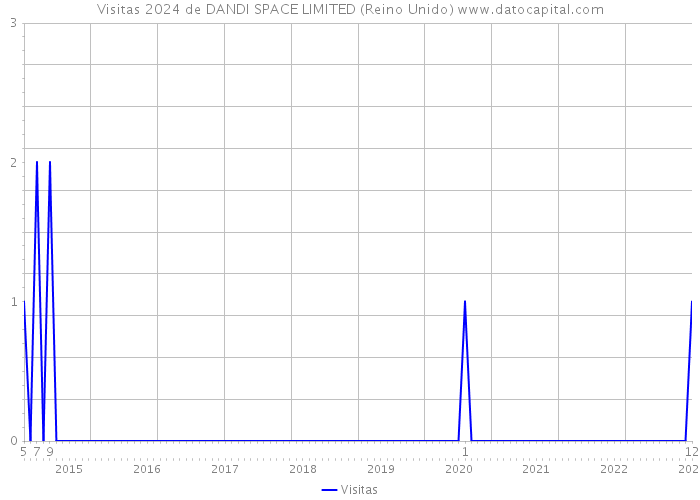 Visitas 2024 de DANDI SPACE LIMITED (Reino Unido) 