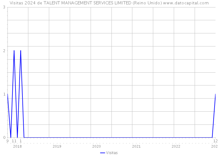 Visitas 2024 de TALENT MANAGEMENT SERVICES LIMITED (Reino Unido) 