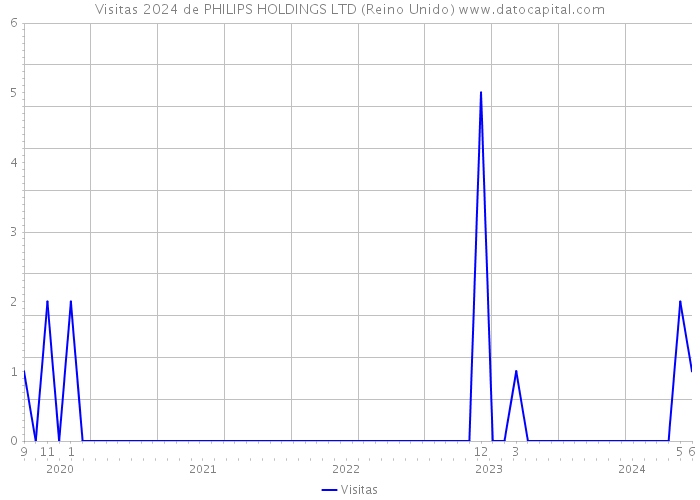 Visitas 2024 de PHILIPS HOLDINGS LTD (Reino Unido) 