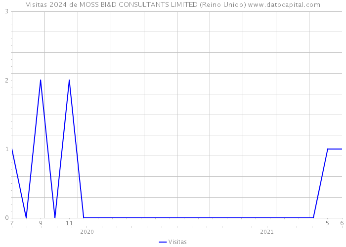 Visitas 2024 de MOSS BI&D CONSULTANTS LIMITED (Reino Unido) 