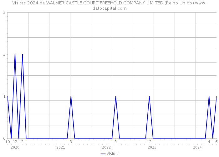 Visitas 2024 de WALMER CASTLE COURT FREEHOLD COMPANY LIMITED (Reino Unido) 