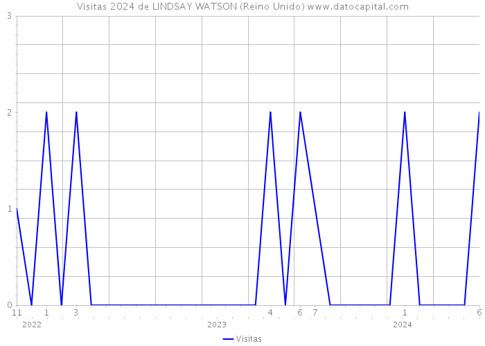 Visitas 2024 de LINDSAY WATSON (Reino Unido) 