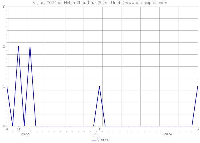 Visitas 2024 de Helen Chauffour (Reino Unido) 