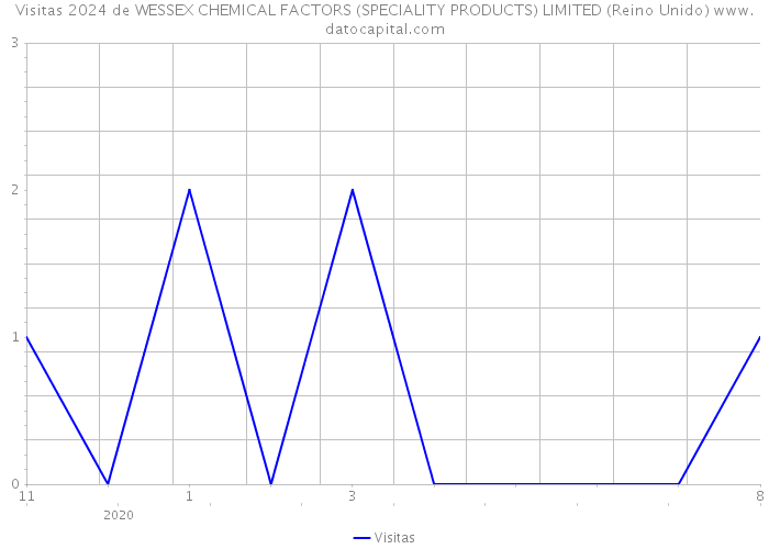 Visitas 2024 de WESSEX CHEMICAL FACTORS (SPECIALITY PRODUCTS) LIMITED (Reino Unido) 