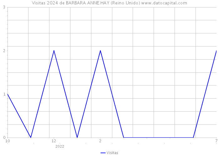 Visitas 2024 de BARBARA ANNE HAY (Reino Unido) 