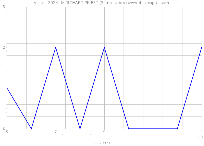 Visitas 2024 de RICHARD PRIEST (Reino Unido) 