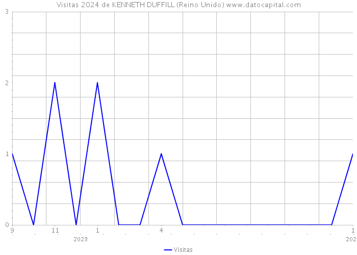 Visitas 2024 de KENNETH DUFFILL (Reino Unido) 