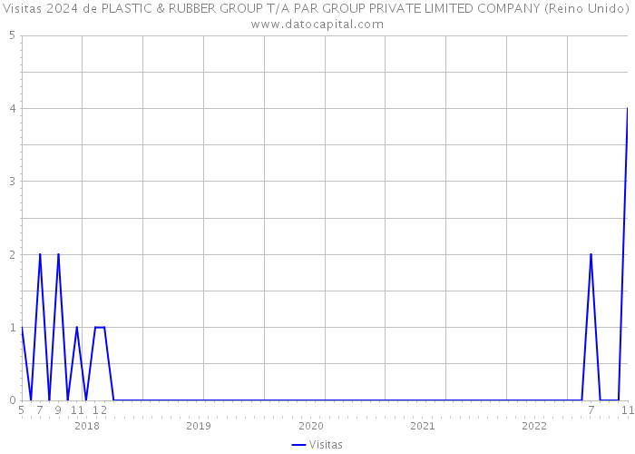 Visitas 2024 de PLASTIC & RUBBER GROUP T/A PAR GROUP PRIVATE LIMITED COMPANY (Reino Unido) 