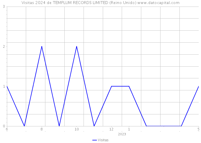 Visitas 2024 de TEMPLUM RECORDS LIMITED (Reino Unido) 