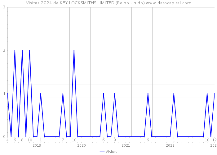 Visitas 2024 de KEY LOCKSMITHS LIMITED (Reino Unido) 