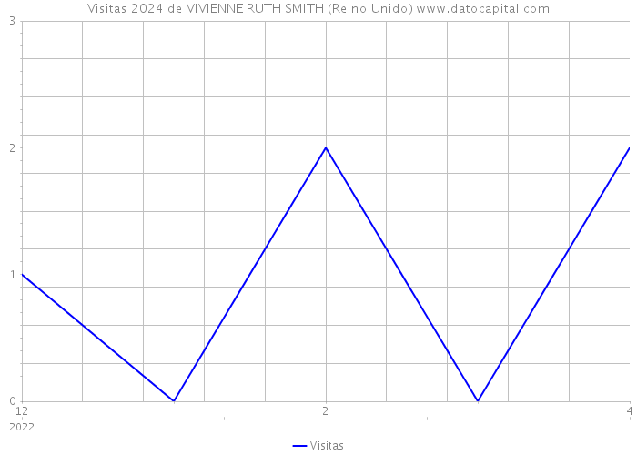 Visitas 2024 de VIVIENNE RUTH SMITH (Reino Unido) 