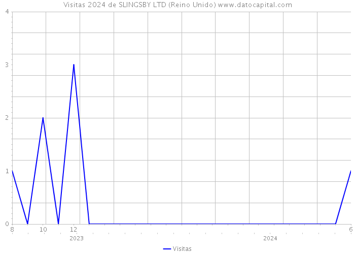 Visitas 2024 de SLINGSBY LTD (Reino Unido) 