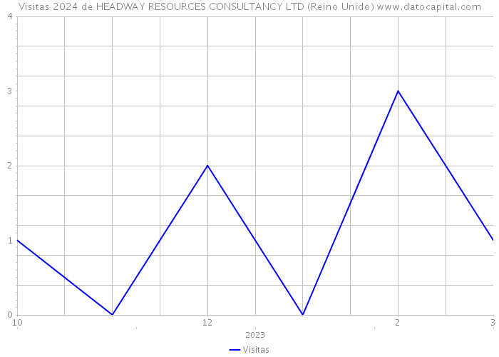 Visitas 2024 de HEADWAY RESOURCES CONSULTANCY LTD (Reino Unido) 