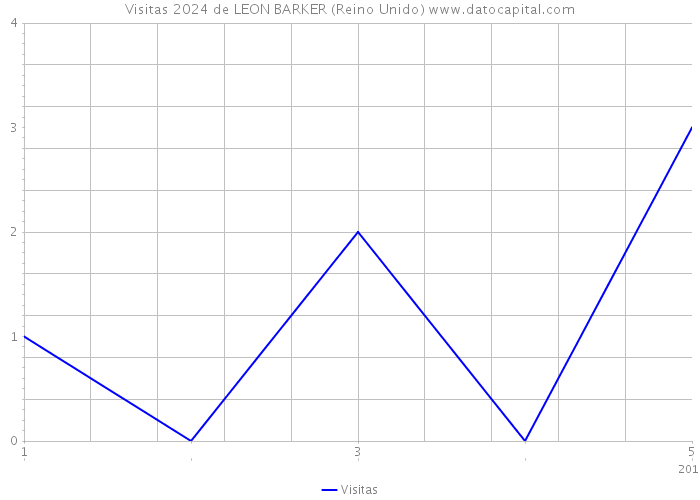 Visitas 2024 de LEON BARKER (Reino Unido) 