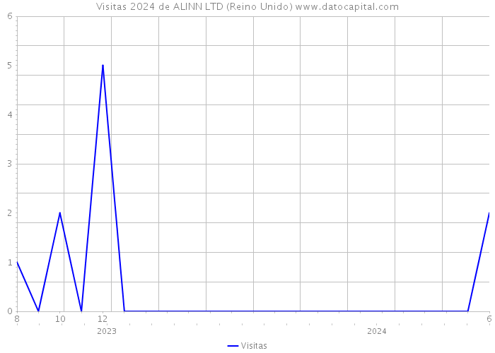 Visitas 2024 de ALINN LTD (Reino Unido) 