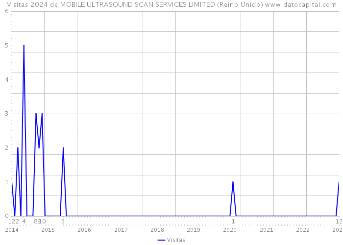 Visitas 2024 de MOBILE ULTRASOUND SCAN SERVICES LIMITED (Reino Unido) 