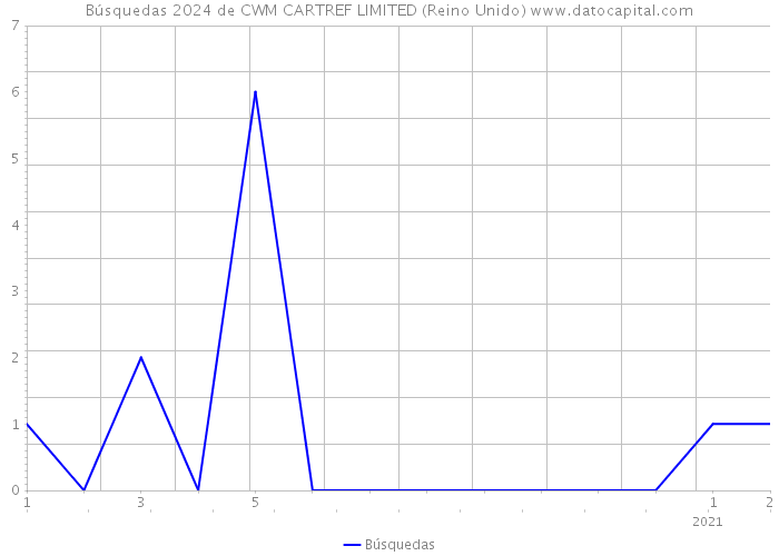 Búsquedas 2024 de CWM CARTREF LIMITED (Reino Unido) 