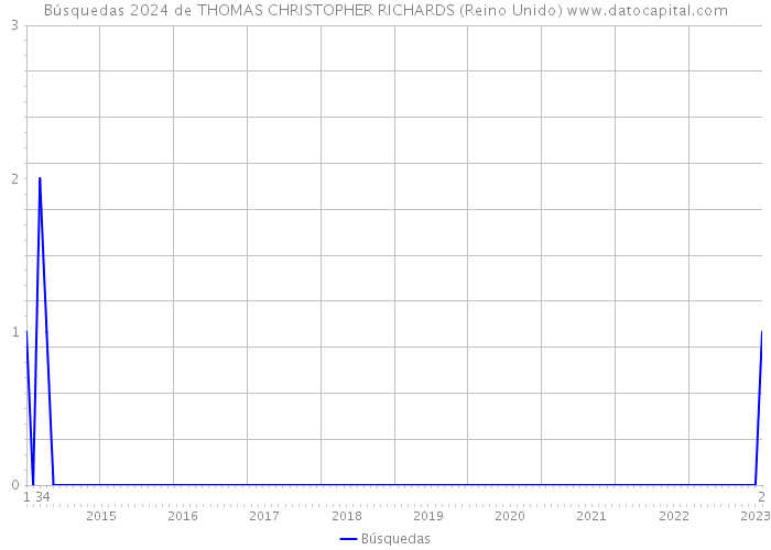 Búsquedas 2024 de THOMAS CHRISTOPHER RICHARDS (Reino Unido) 