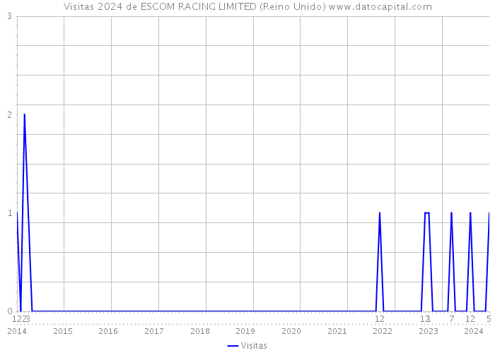 Visitas 2024 de ESCOM RACING LIMITED (Reino Unido) 