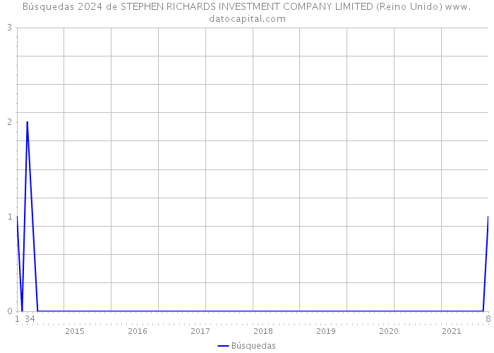 Búsquedas 2024 de STEPHEN RICHARDS INVESTMENT COMPANY LIMITED (Reino Unido) 