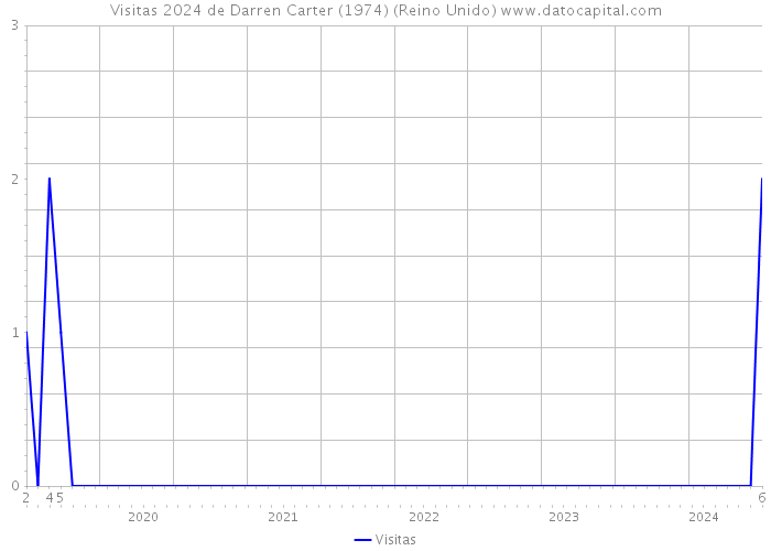 Visitas 2024 de Darren Carter (1974) (Reino Unido) 