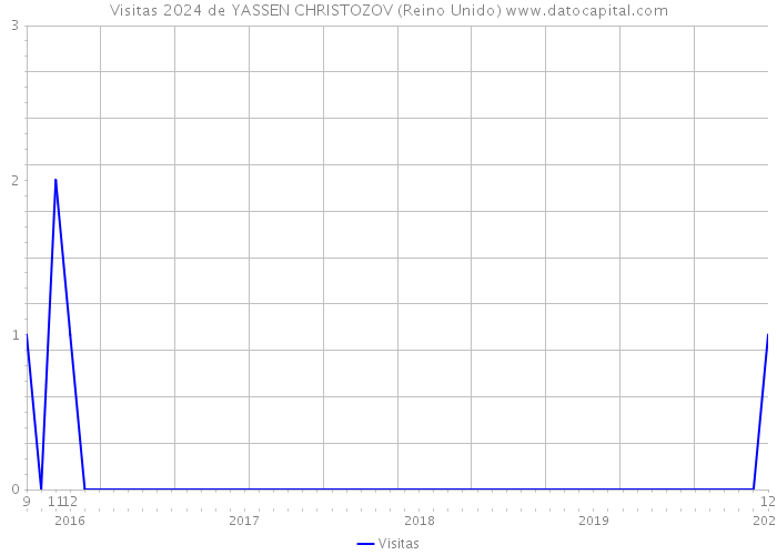 Visitas 2024 de YASSEN CHRISTOZOV (Reino Unido) 