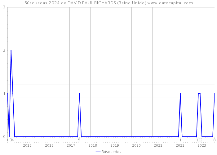 Búsquedas 2024 de DAVID PAUL RICHARDS (Reino Unido) 