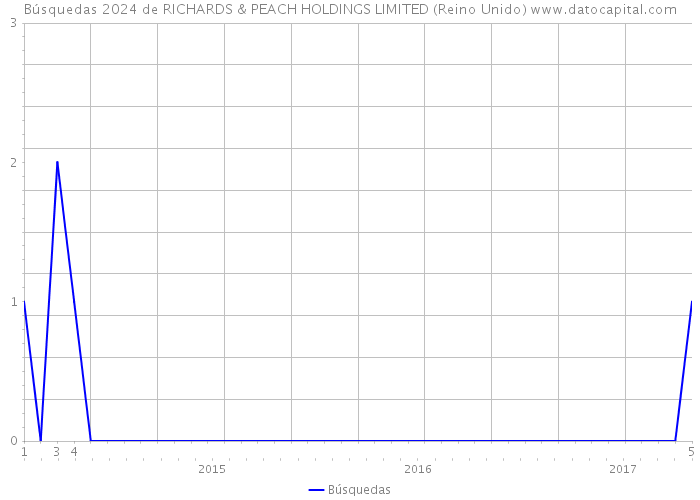 Búsquedas 2024 de RICHARDS & PEACH HOLDINGS LIMITED (Reino Unido) 