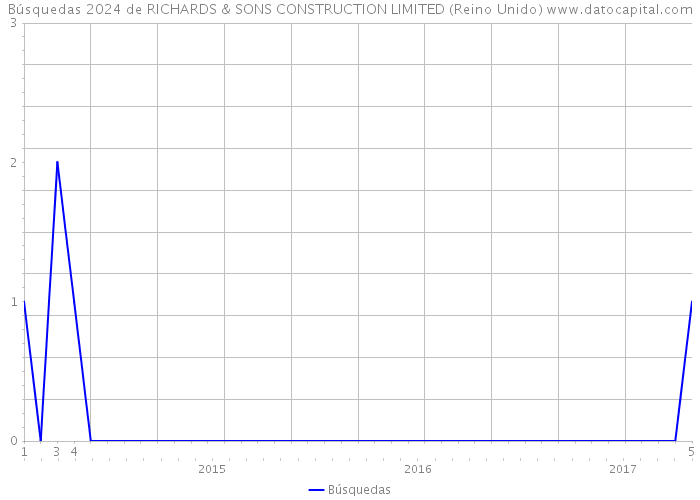 Búsquedas 2024 de RICHARDS & SONS CONSTRUCTION LIMITED (Reino Unido) 