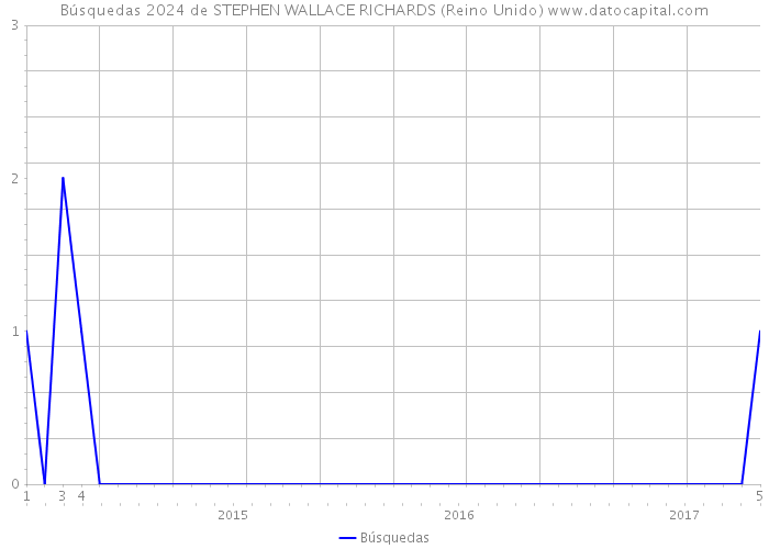 Búsquedas 2024 de STEPHEN WALLACE RICHARDS (Reino Unido) 