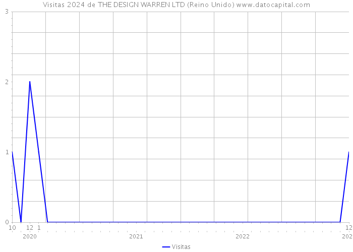 Visitas 2024 de THE DESIGN WARREN LTD (Reino Unido) 