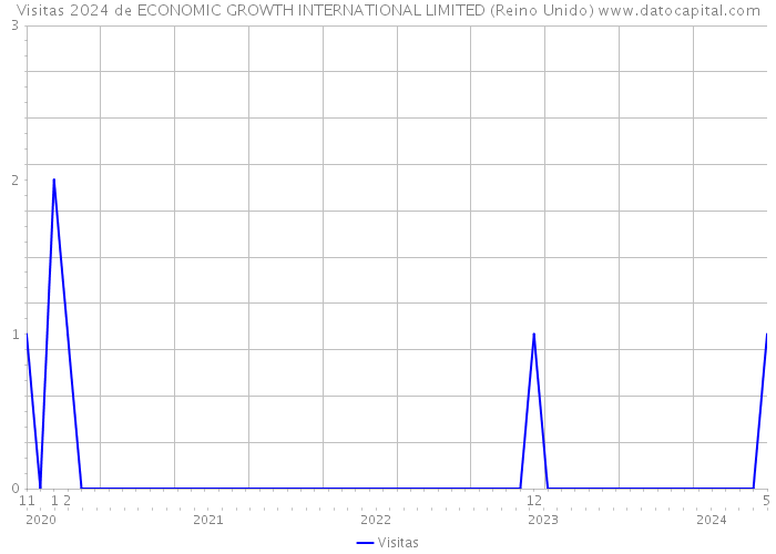 Visitas 2024 de ECONOMIC GROWTH INTERNATIONAL LIMITED (Reino Unido) 