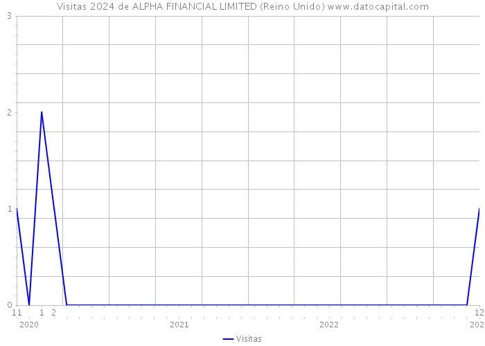 Visitas 2024 de ALPHA FINANCIAL LIMITED (Reino Unido) 