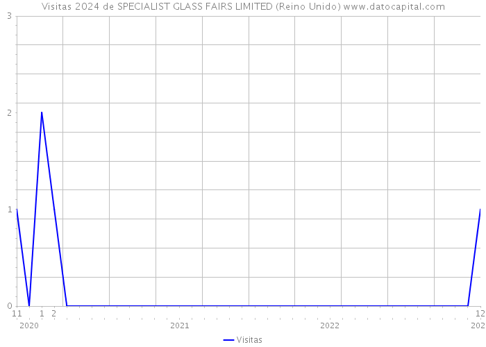 Visitas 2024 de SPECIALIST GLASS FAIRS LIMITED (Reino Unido) 