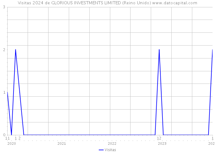 Visitas 2024 de GLORIOUS INVESTMENTS LIMITED (Reino Unido) 