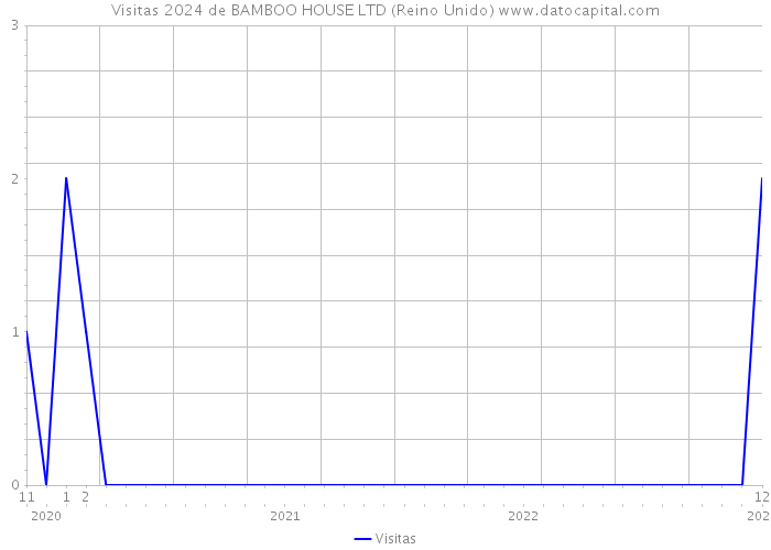 Visitas 2024 de BAMBOO HOUSE LTD (Reino Unido) 