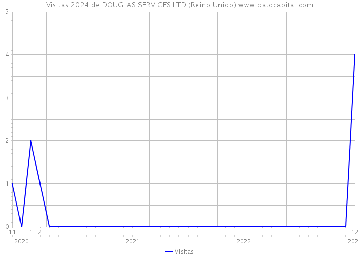 Visitas 2024 de DOUGLAS SERVICES LTD (Reino Unido) 