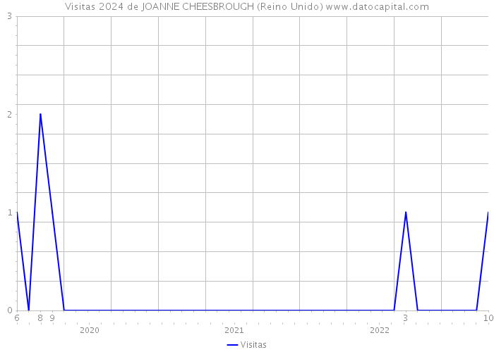 Visitas 2024 de JOANNE CHEESBROUGH (Reino Unido) 