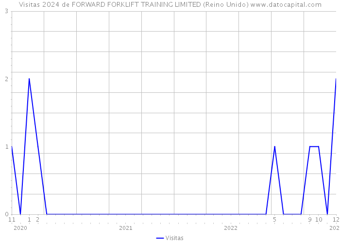Visitas 2024 de FORWARD FORKLIFT TRAINING LIMITED (Reino Unido) 