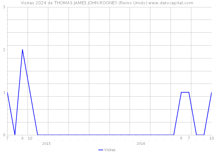 Visitas 2024 de THOMAS JAMES JOHN ROONEY (Reino Unido) 