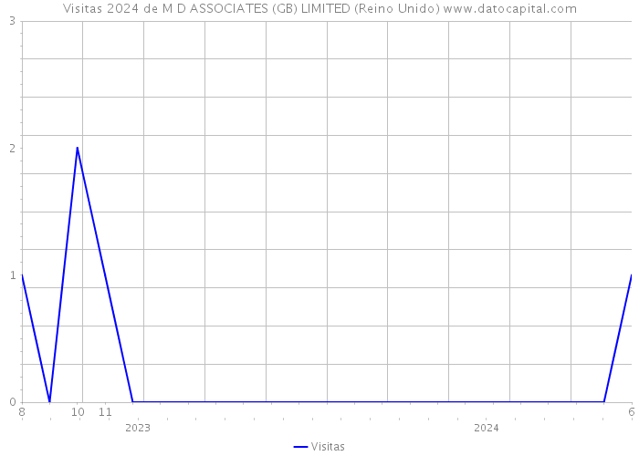 Visitas 2024 de M D ASSOCIATES (GB) LIMITED (Reino Unido) 