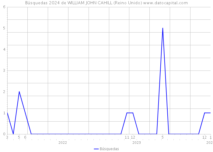 Búsquedas 2024 de WILLIAM JOHN CAHILL (Reino Unido) 