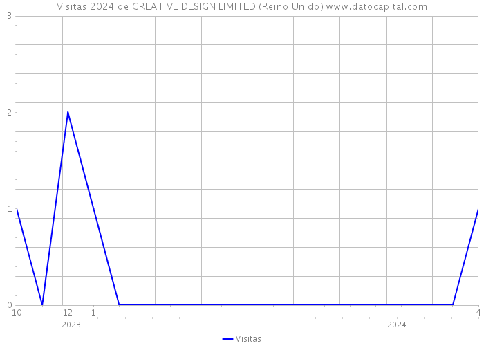 Visitas 2024 de CREATIVE DESIGN LIMITED (Reino Unido) 