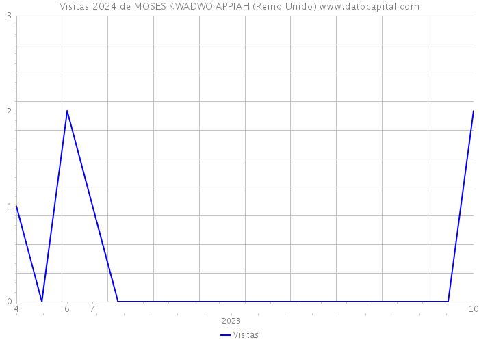 Visitas 2024 de MOSES KWADWO APPIAH (Reino Unido) 