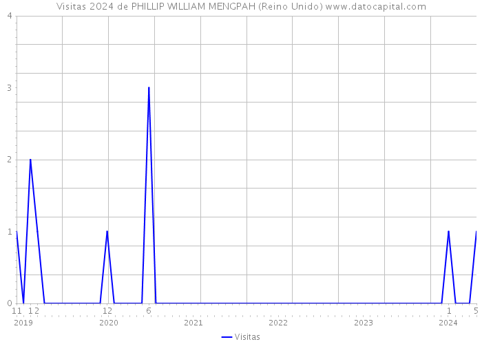 Visitas 2024 de PHILLIP WILLIAM MENGPAH (Reino Unido) 