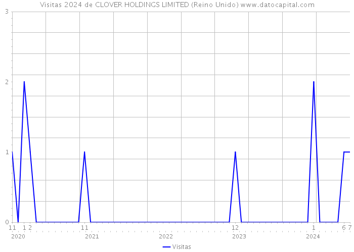 Visitas 2024 de CLOVER HOLDINGS LIMITED (Reino Unido) 