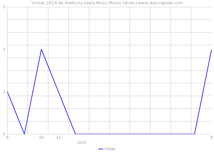 Visitas 2024 de Anthony Lewis Moss (Reino Unido) 